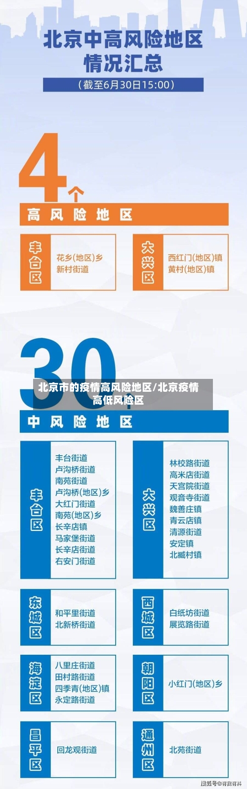 北京市的疫情高风险地区/北京疫情高低风险区