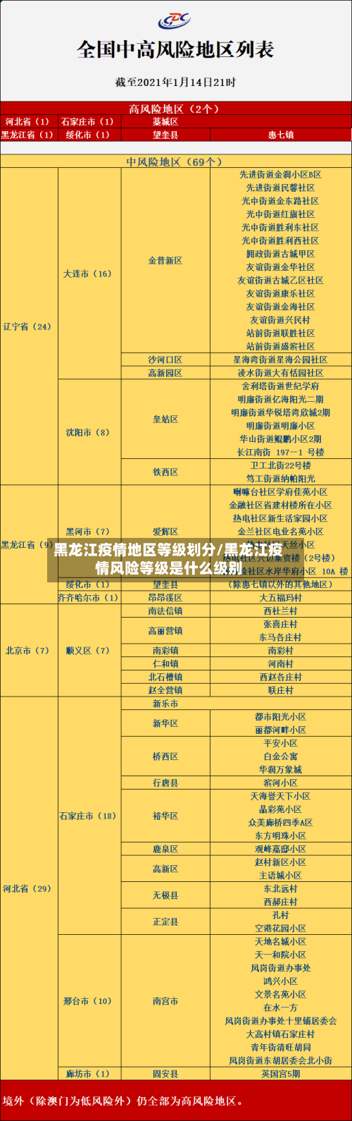 黑龙江疫情地区等级划分/黑龙江疫情风险等级是什么级别-第2张图片