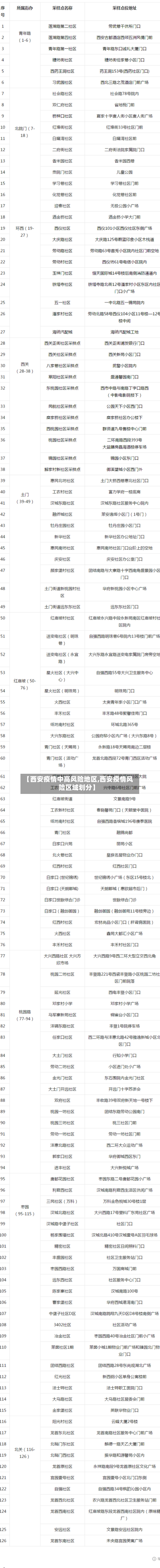 【西安疫情中高风险地区,西安疫情风险区域划分】