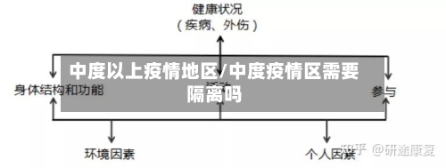 中度以上疫情地区/中度疫情区需要隔离吗