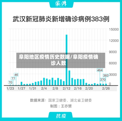 阜阳地区疫情历史数据/阜阳疫情确诊人数