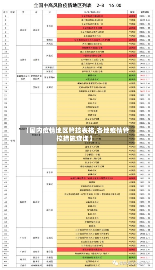 【国内疫情地区管控表格,各地疫情管控措施查询】-第2张图片