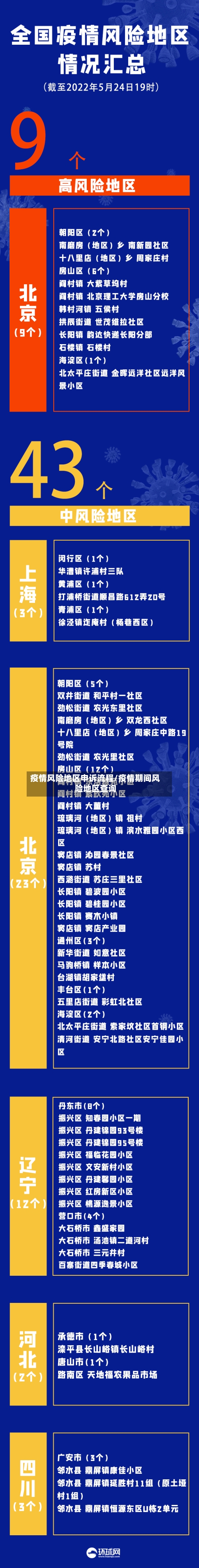疫情风险地区申诉流程/疫情期间风险地区查询