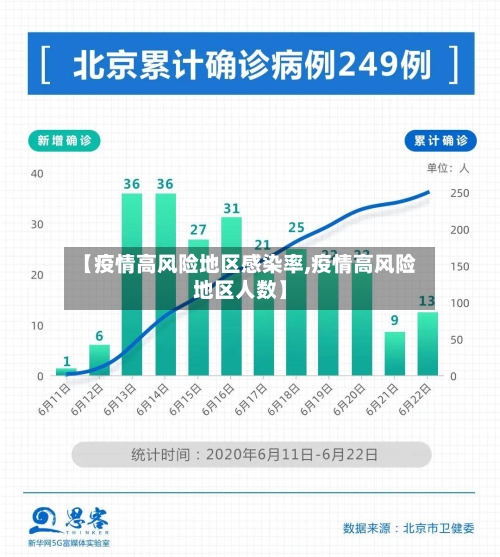 【疫情高风险地区感染率,疫情高风险地区人数】