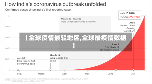 【全球疫情最轻地区,全球最疫情数据】
