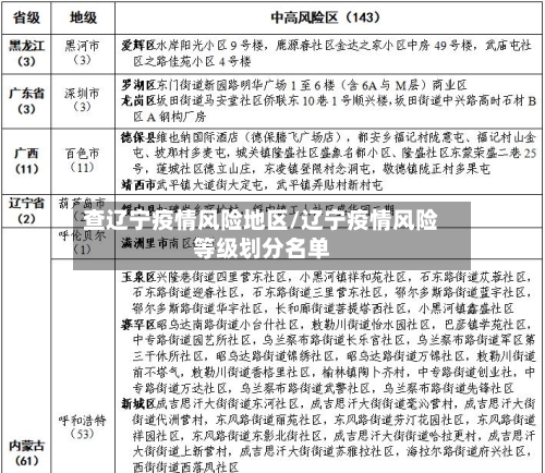 查辽宁疫情风险地区/辽宁疫情风险等级划分名单