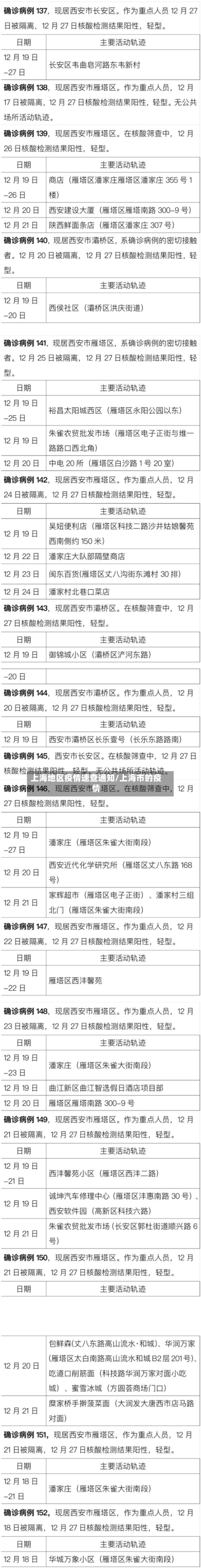 上海地区疫情速查通知/上海市的疫情