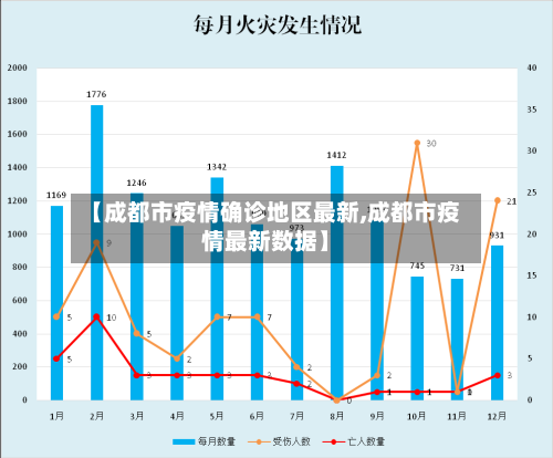 【成都市疫情确诊地区最新,成都市疫情最新数据】
