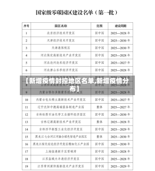 【新增疫情封控地区名单,新增疫情分布】