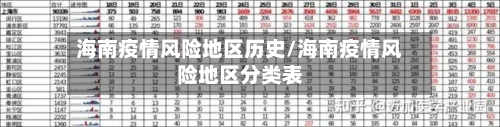 海南疫情风险地区历史/海南疫情风险地区分类表-第2张图片