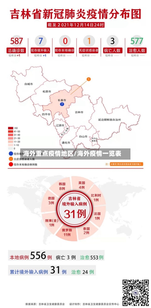 海外重点疫情地区/海外疫情一览表