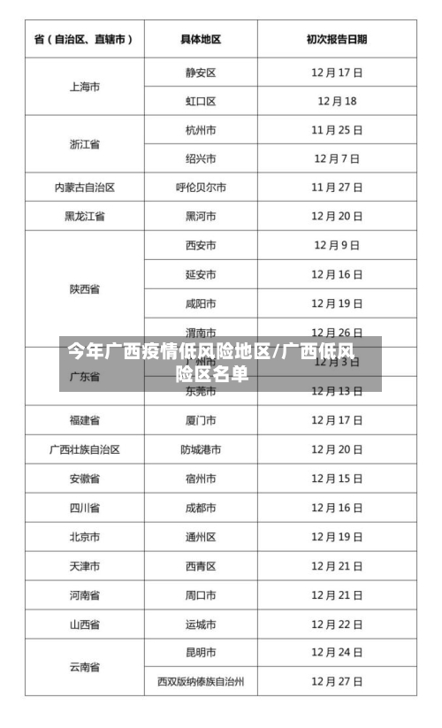 今年广西疫情低风险地区/广西低风险区名单-第3张图片
