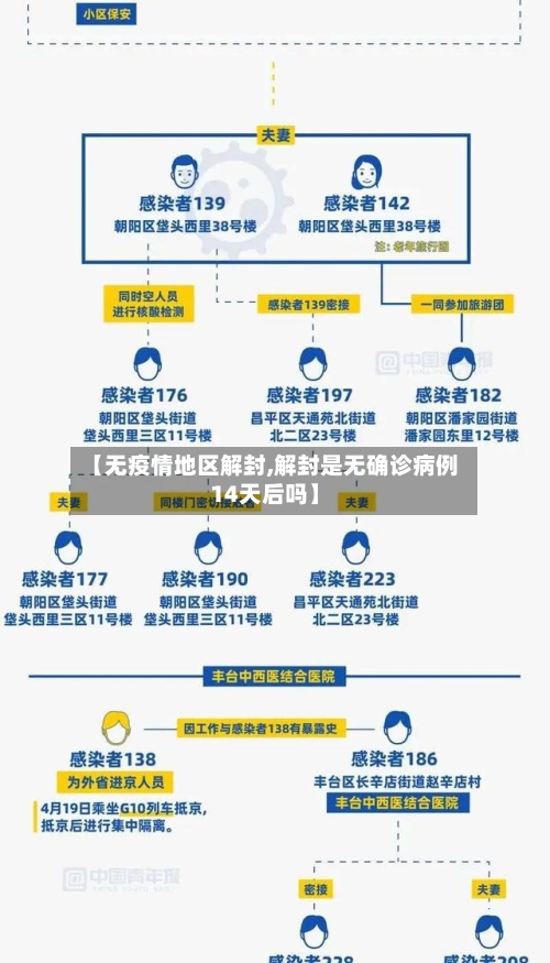 【无疫情地区解封,解封是无确诊病例14天后吗】