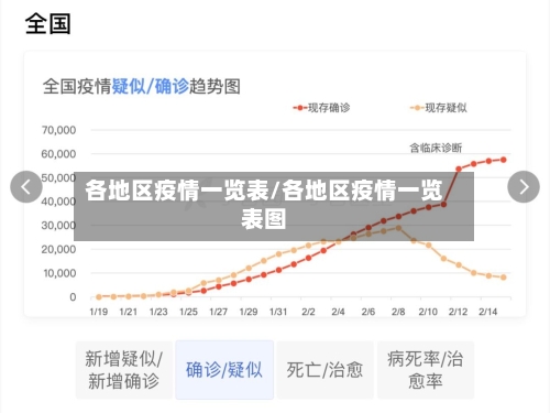 各地区疫情一览表/各地区疫情一览表图