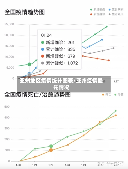 亚州地区疫情统计图表/亚州疫情最先情况