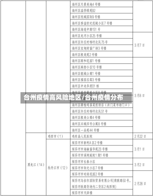 台州疫情高风险地区/台州疫情分布-第2张图片