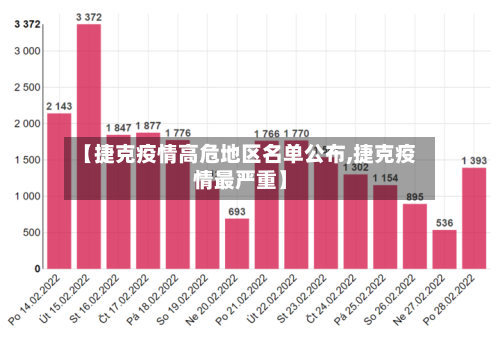 【捷克疫情高危地区名单公布,捷克疫情最严重】-第3张图片