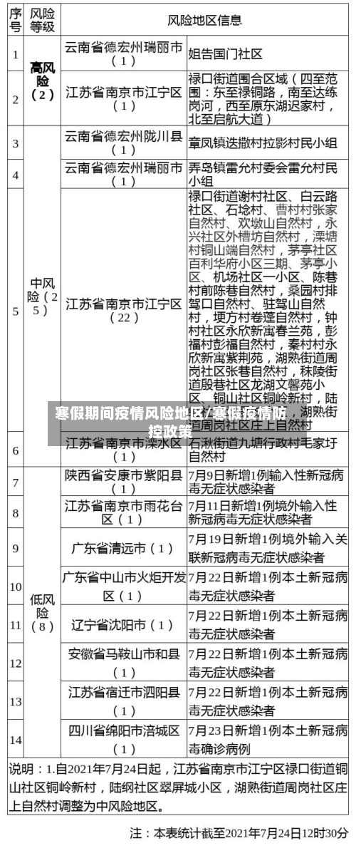 寒假期间疫情风险地区/寒假疫情防控政策-第2张图片