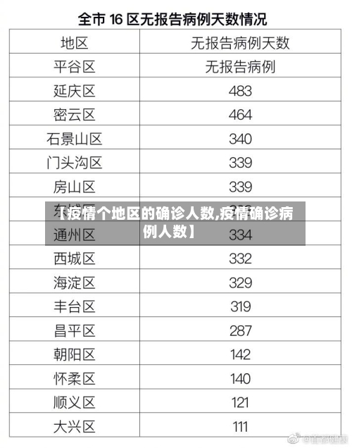 【疫情个地区的确诊人数,疫情确诊病例人数】