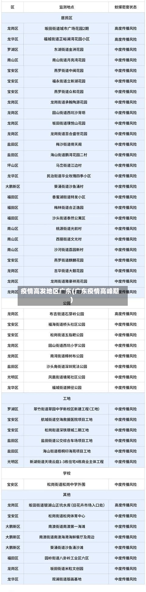 疫情高发地区广东(广东疫情高峰期)