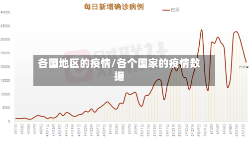 各国地区的疫情/各个国家的疫情数据