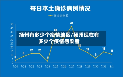 扬州有多少个疫情地区/扬州现在有多少个疫情感染者